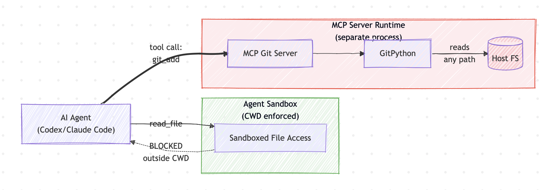 CVE-2026-27735: Agent sandbox vs MCP server runtime — how git_add bypasses CWD restrictions