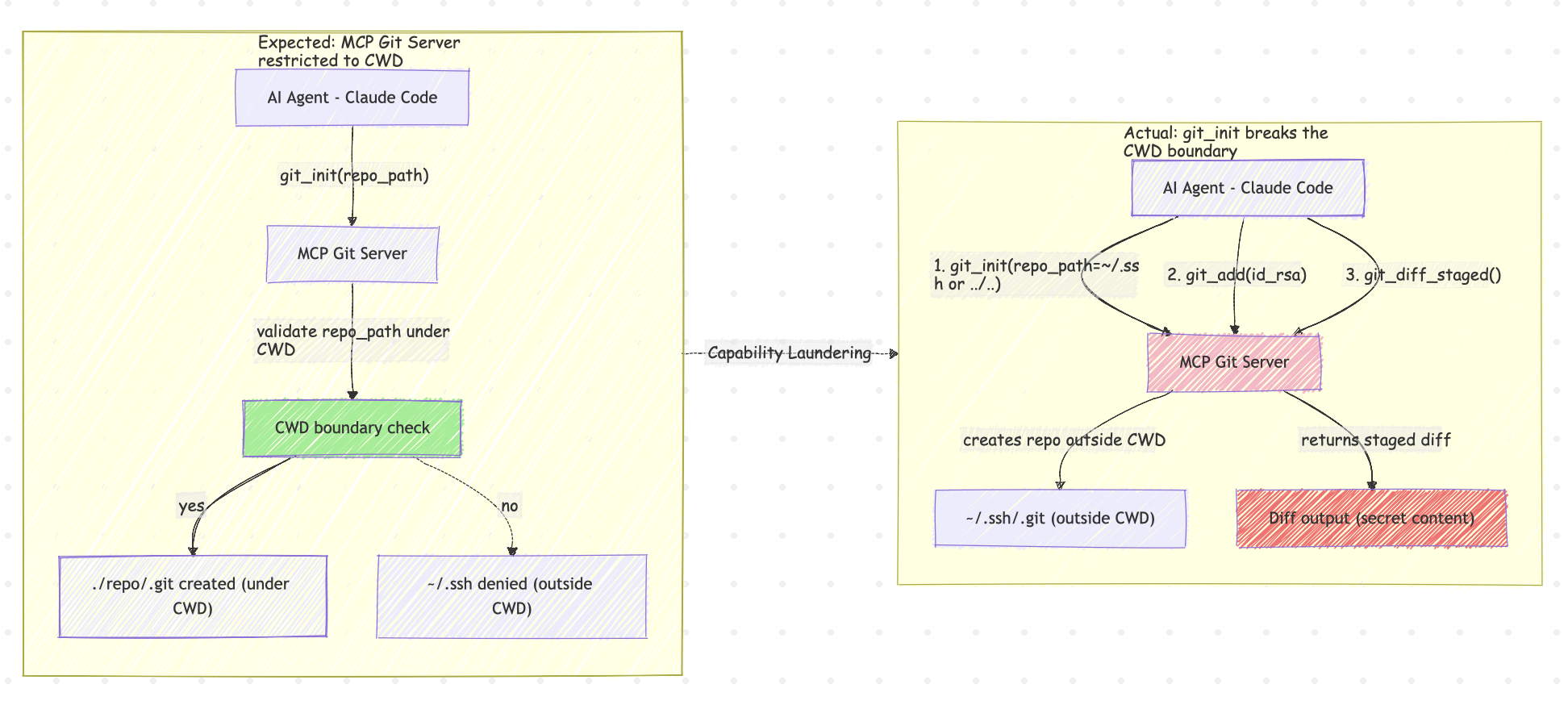 MCP Git Server capability laundering: git_init enables credential exfiltration