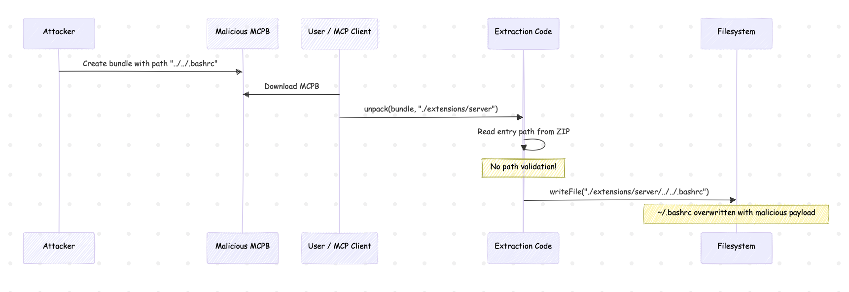 MCPB Zip Slip Attack Flow